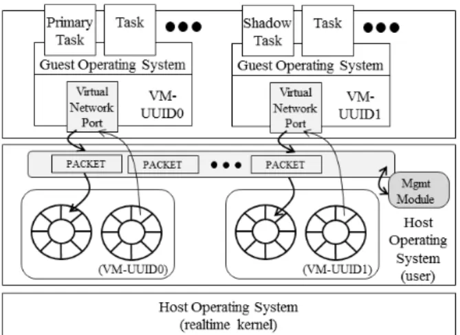 Fig. 4. Communication between tasks