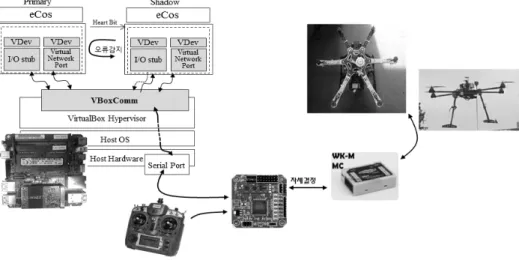 Fig. 6. Primary Activity