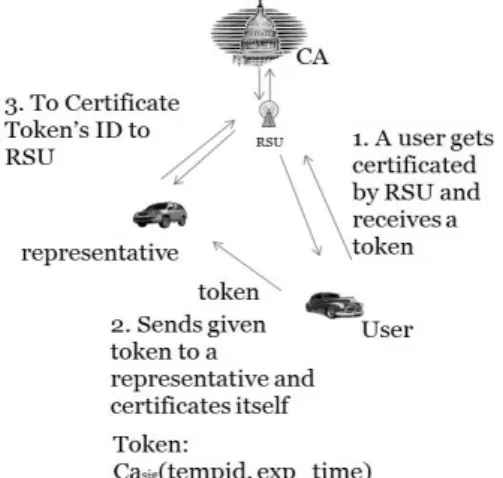 Fig. 4. Key certification process