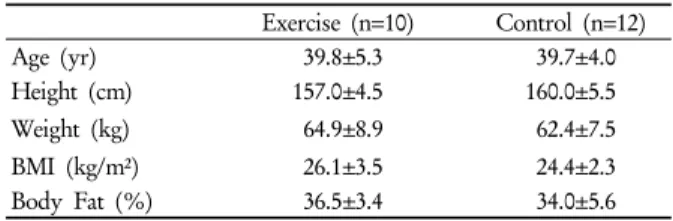 Table 1. Baseline Characteristics of Subjects Exercise (n=10) Control (n=12) Age (yr)  39.8±5.3  39.7±4.0 Height (cm) 157.0±4.5 160.0±5.5 Weight (kg)  64.9±8.9  62.4±7.5 BMI (kg/m²)  26.1±3.5  24.4±2.3 Body Fat (%)  36.5±3.4  34.0±5.6