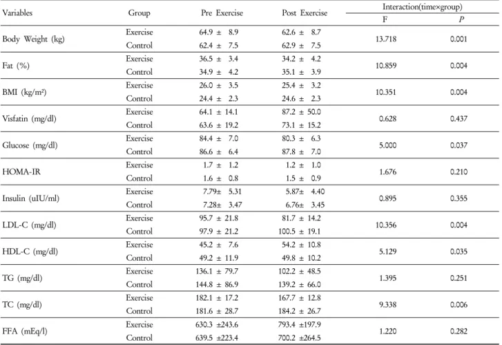Table 3. Differences between Pre and Post 12 Weeks Combined Exercise Training