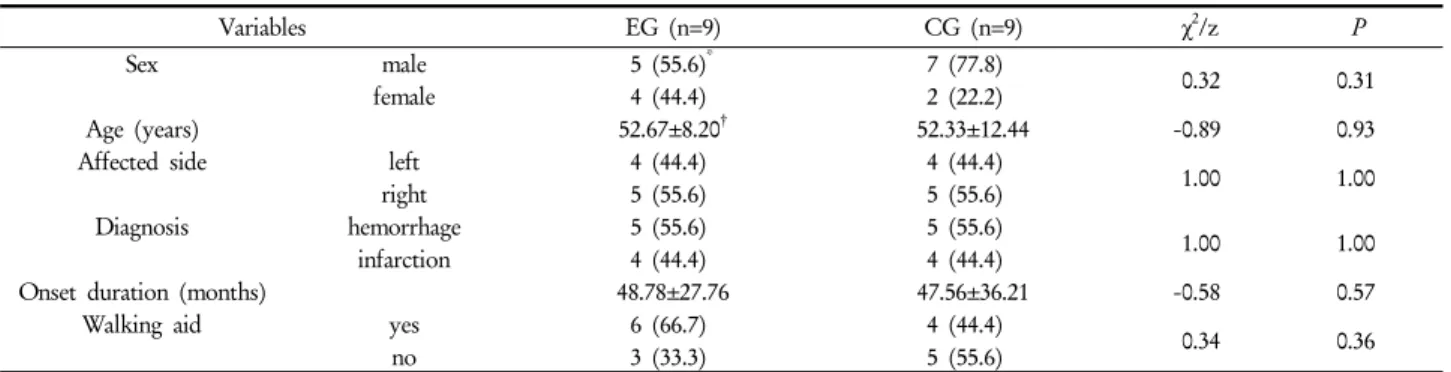 Table 1. Demographic characteristics of subjects