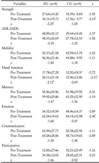 Table 3. Comparison of community walking velocity between experimental and control groups (m/sec) 