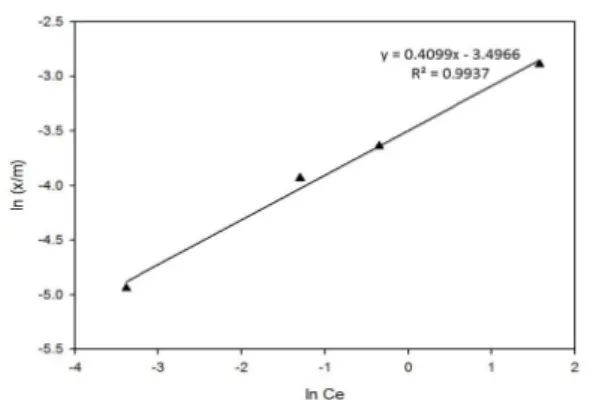 Fig. 5.  Applied  Freundlich  model  in  the  isotherm  test  for  acti- acti-vated loess pallets
