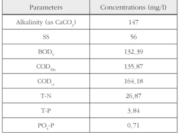 Table 1. Raw Water Quality Parameters of the Pilot Plant Parameters Concentrations (mg/l) Alkalinity (as CaCO 3 ) 147