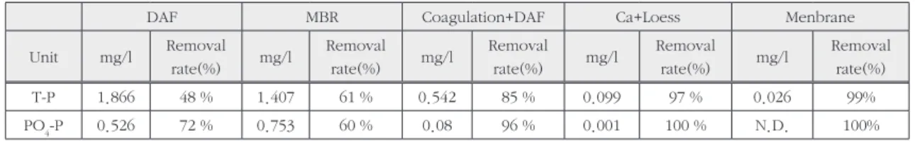 Table 2. Concentrations and Removal Rates of T-P and PO 4 -P Treated by the Pilot Plant Operation