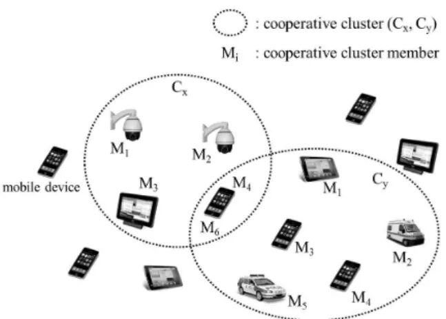 Fig. 1. The concept of D2D-based cooperative services D2D  기반으로  통신한다.  모바일  단말은  동시에  여러  협력  클러스터에  멤버로  참여할  수  있고,  각  클러스터  내에서  특정  역할을  담당하게  된다