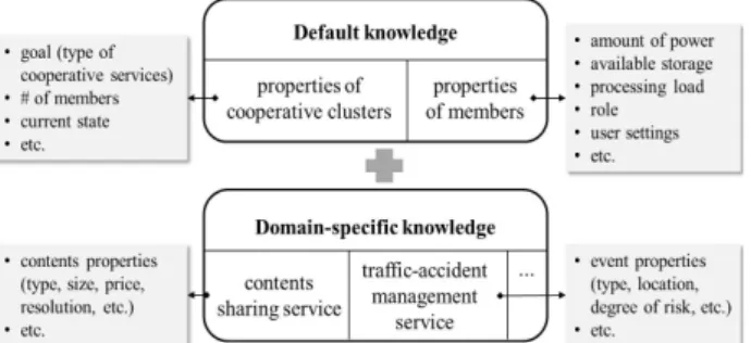 Fig. 3. Domain ontology for D2D-based cooperative services