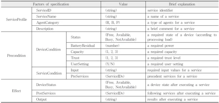 Table 1. Description specification of service ontology for D2D-based cooperative services