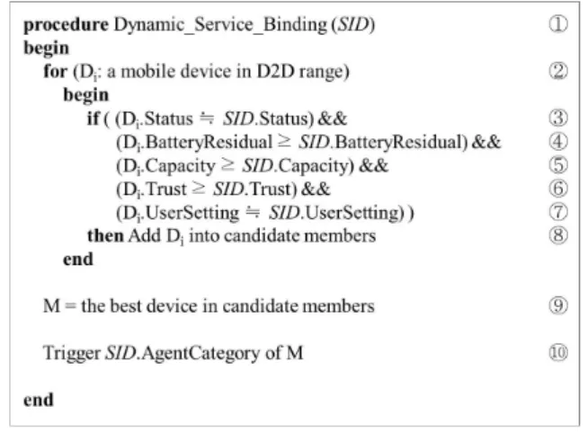 Fig. 4. Algorithm for dynamic service binding