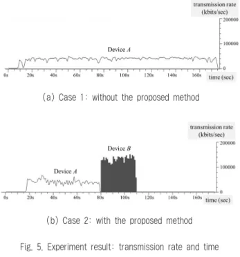 Fig. 5. Experiment result: transmission rate and time