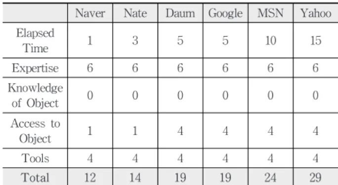 Table 11. Attack Potential of Consecutive login attempts