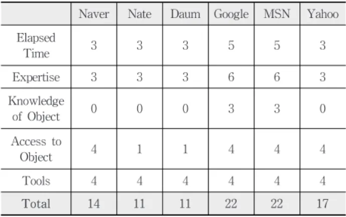Table 12. Attack Potential of Phishing