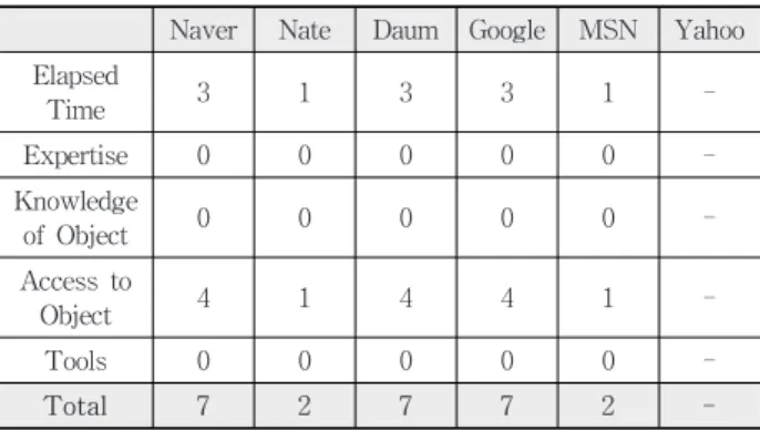 Table 18. Attack Potential of E-mail Account attack