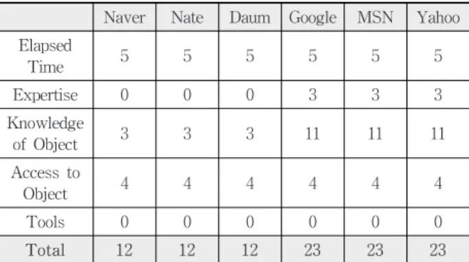 Table 19. Attack Potential of Password Reset-2nd Phase