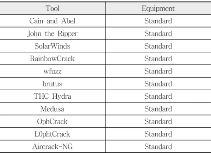Table 1. Password attack tool 드를  검사하여  사전에  작성한  단어  목록에  포함된  단어가 존재하는  경우에는  패스워드  생성을  방지하는  방법으로  패스워드의  보안  강도를  향상시켰다[9].앞서  살펴본  바와  같이,  현재까지  제안된  연구는  패스워드 시스템  전반에  걸친  내용이  아니라  아이디-패스워드  기반  인증에  대한  문제점과  대응방안을  제안한다는  한계가  있으며, 전반적인  패스워드  
