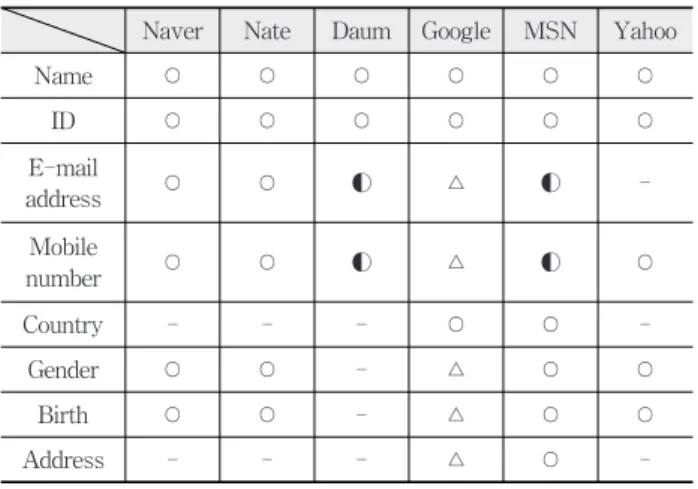 Table 4. Automatic registration portal prevention serviceNaverNateDaumGoogleMSN Yahoo