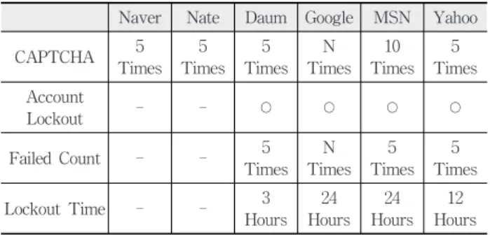 Fig. 4. Account lock