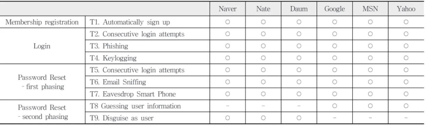 Table 7. Security threats that can occur in the portal sites