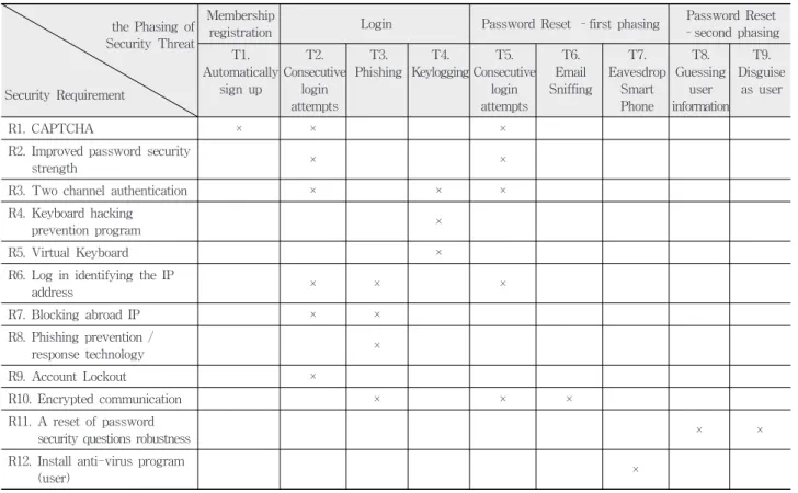 Table 8. Correspondence table of the security requirements that can accommodate security threats한  정보를  운영체제에서  처리할  때  정보를  가로채  파일  등으로  저장하였다가,  지정된  서버로  파일을  전송하여  정보를 유출한다