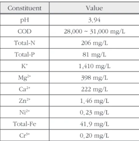 Table 1. Characteristic of POME