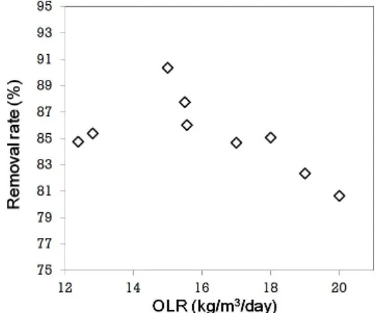 Fig. 4를 통해 보면 OLR 15 kg COD/m³/day 에서  최대  90.4  %의  제거율을  나타내었다.  데 이터에서 운전 초기 step 3까지의 OLR 에서는  전체 추세에서 벗어나는 결과를 보였으나 이는  start up에 따른 오차로 생각하여 배제하였다