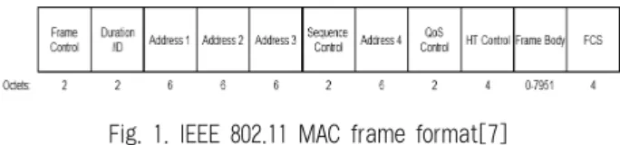 Fig.  1은  IEEE  802.11  MAC  프레임의  일반적인  프레임  구성이다.  IEEE  802.11  표준에서는  MAC  프레임  형태를  역할에  따라  관리/제어/데이터  프레임으로  구분하고  있다 [7].