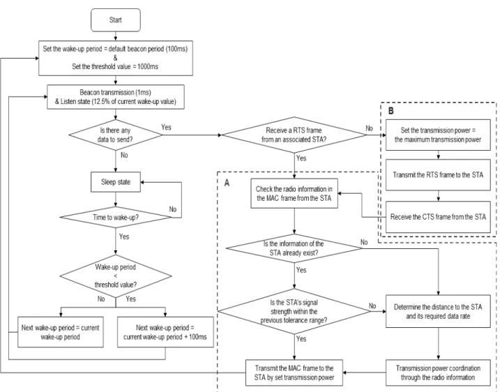Fig. 4. Flowchart of the proposed wireless AP power saving algorithm Parameter Value(Unit)   [2,5,8,11,14,17,20,23,26](dBm)   -93(dBm)   60(dB)  [4,6,8,10,12,18,25](dB) Data  Rate [1,2,6,12,24,36,54](Mbps)Table 2