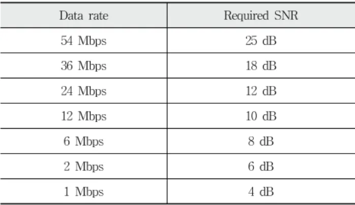 Fig. 8. Power consumption pattern in the wireless AP  when there are no STAs([6])