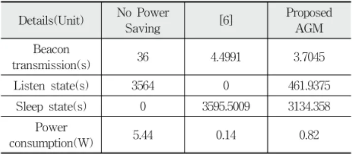 Table 4. Power consumption in the wireless AP when there  areno associated STAs for an hour