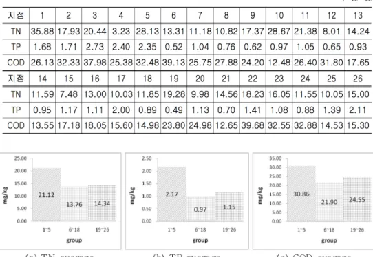 Fig. 4. Sectional result of 1 st  sediment release testTable 1. Result of 1st sediment release test