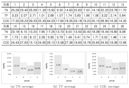 Fig. 5. Sectional result of 2 nd  sediment release testTable 2. Result of 2nd sediment release test
