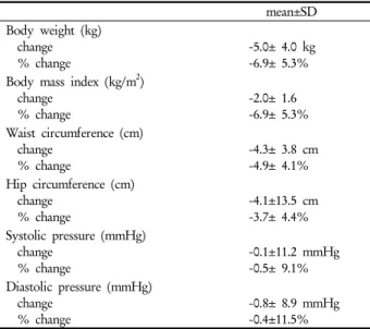 Table 5. Assessment and outcomes of 437 adverse events  of phendimetrazine No (%) Severeity    Mild    Moderate    Severe 362 67    8 (82.8)(15.4)( 1.8) Causality       Definite    Probable    Possible    Unlikely  40262115 21 ( 9.1)(59.8)(26.3)( 4.8) Medi