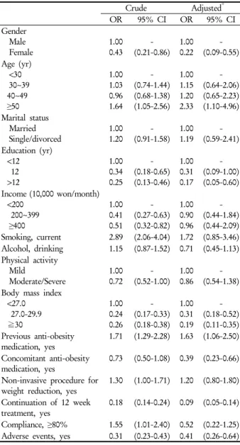 Table 6. Factors associated with the efficacy of phendime- phendime-trazine 5. 펜디메트라진 복용 후 체중감량과 관련된 요인성별 ,  연령,  교육수준,  경제력,  흡연 및 체질량지수를 보 정한 다변량분석에 의하면 펜디메트라진의 유효성을 증가 시키는 요인으로는 여성(OR 0.22, 0.09-0.55), 12년 이상의 교육수준(OR 0.17, 0.05-0.60), 체질량지수 27 이상(0.31,