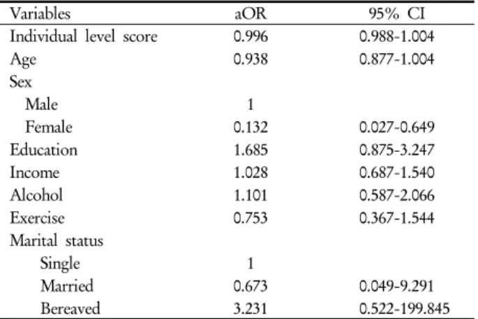 Table 5. Association between depression/anxiety domain  of KEQ-5D and community level score of SC-IQ with  multiple logistic regression