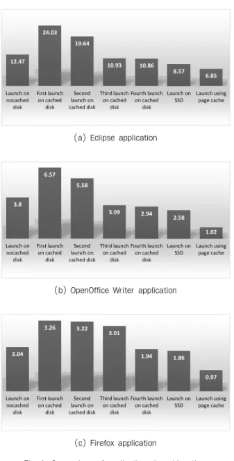 Fig. 1. Comparison of applications launching time