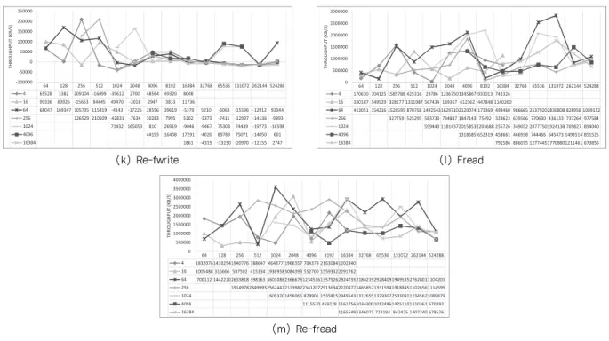 Fig. 2. Improved throughput of disk by DM-cache