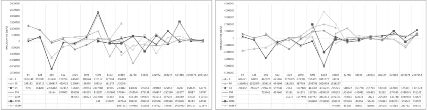 Fig. 3. Improved throughput of disk by DM-cache on virtual machine guest OS