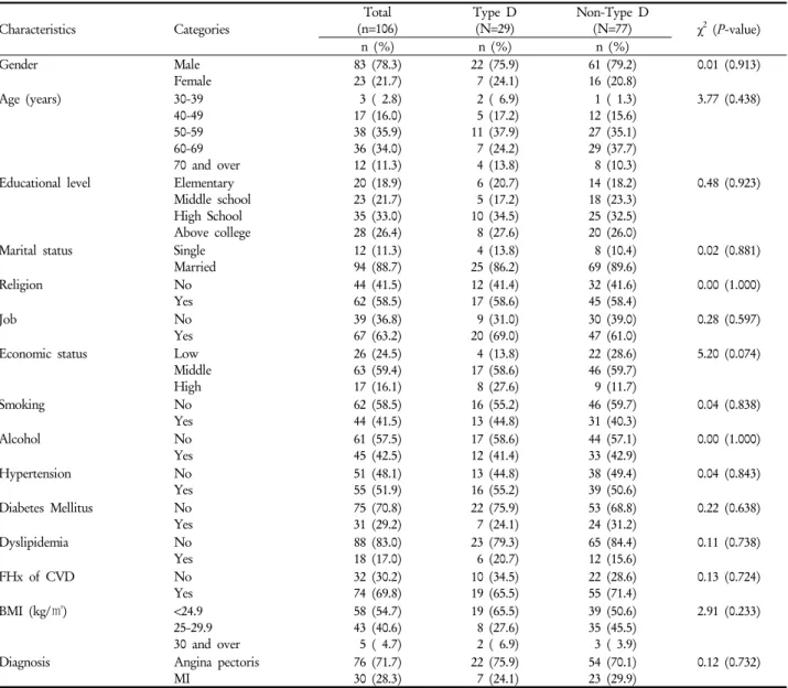 Table 2. Scoring of DS-14 scales and classification of type D personality 