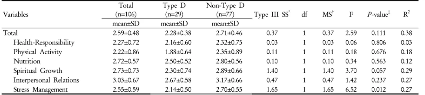 Table 3. Differences in health status by type D personality이 28.3%였다. 2. 대상자의 D유형 성격  연구 대상자의 D유형 성격을 조사한 결과를 보면(표 2), ‘부정적 정서’ 영역의 평균 점수(±표준편차)는 8.75 (±5.81) 였으며,  대상자의 40.6% (43명)가 부정적 정서에서 10점 이상으로  나타났다