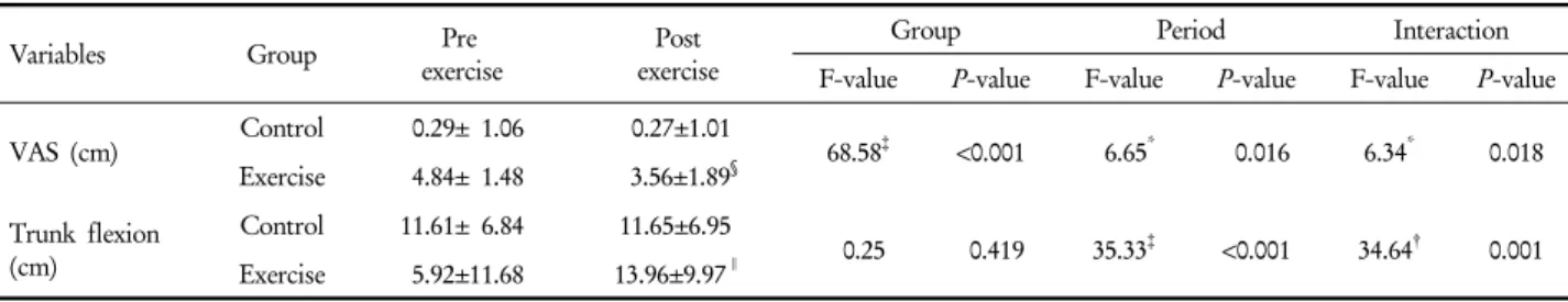Figure 1. Back pain measured by visual analogue scale (VAS)  before and after the 8-week intervention