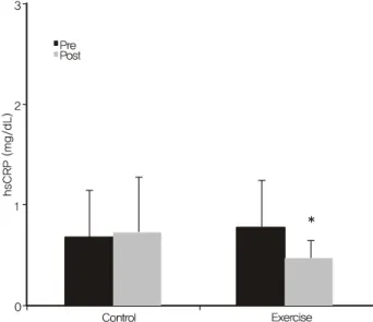 Table 4. Changes in levels of serum inflammatory markers Figure 2. High sensitivity C-reactive protein (hsCRP) before and after the 8-week intervention