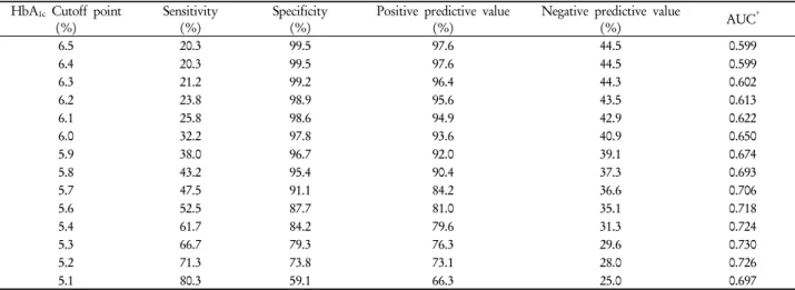 Table 3. Sensitivity, specificity, positive and negative predictive values for diabetes defined by fasting glucose ≥126 mg/dl  according to different Hemoglobin A 1c  cutoff points