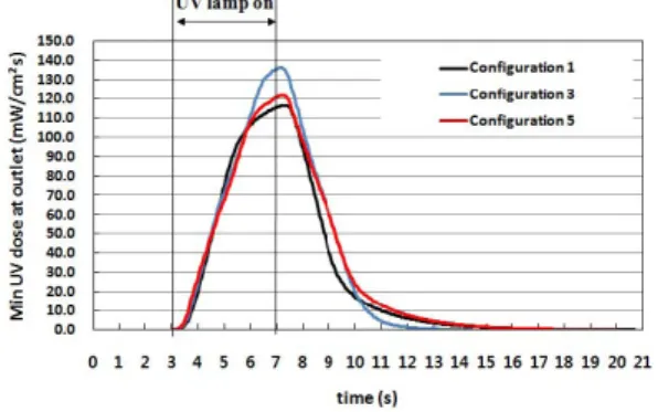 Fig. 15. UV minimum dose and loss head by flow rate change