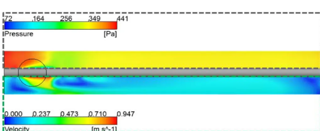 Fig. 6 Pressure &amp; Velocity distribution on the x-z plane at the y center(case 3 result)