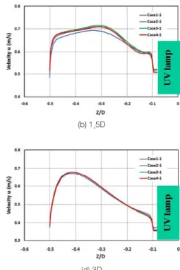 Fig. 8 Velocity distribution at the line