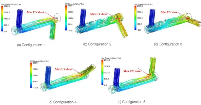 Fig. 11. Particle tracking &amp; UV dose for the configruaration  