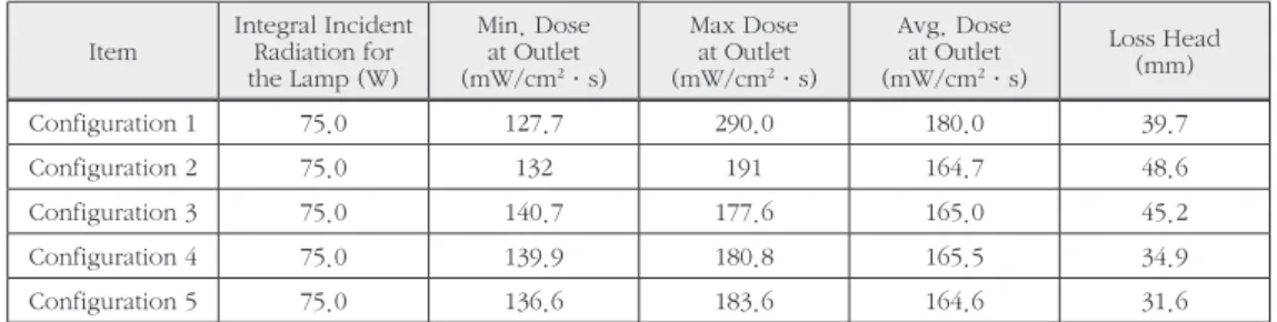 Table 3 UV Dose on the outlet of  the Configuration for the design specification