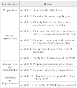 Table 1. Contents of a WSP manual(WHO and IWA, 2009) Classification Module