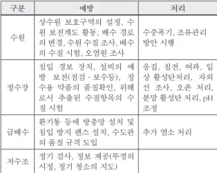 Table 2. Example of hazards(K-water, 2012a) 위해(유해) 요소 형태 위해(유해)요소 및 사건 기상 - 홍수 - 가뭄 오염원 - 상수원 인근에 하수, 가축분뇨, 공장배수 위치•하천수,호소수,복류수 : 4 km 이내• 강변 여과수 : 2 km 이내• 지하수 : 반경 200 m 이내 - 강우시 오염물질(탁도, 쓰레기 등) 유입 - 갈수시 상수원 수질악화 물리적 - pH - 탁도 - 철, 망간 - 비소